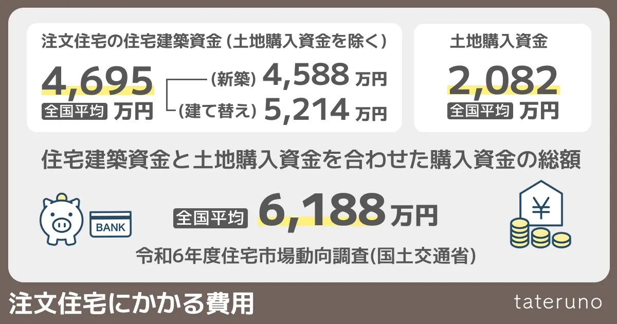 注文住宅にかかる費用の全国平均を説明する画像