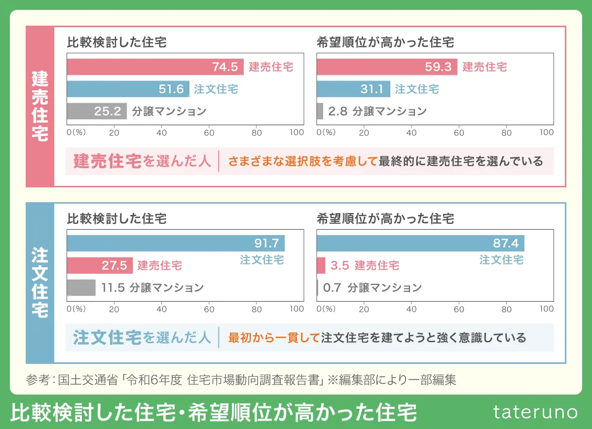 比較検討した住宅・希望順位が高かった住宅