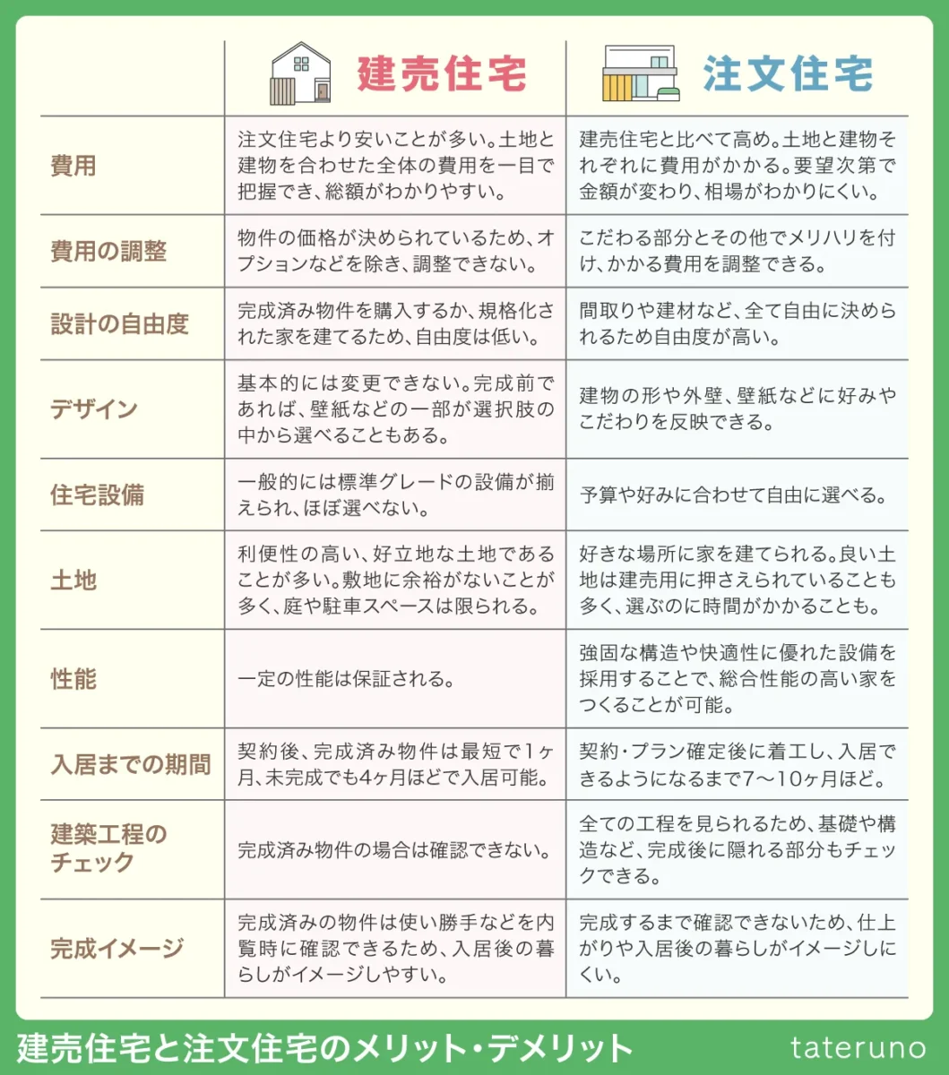 建売住宅と注文住宅のメリット・デメリット