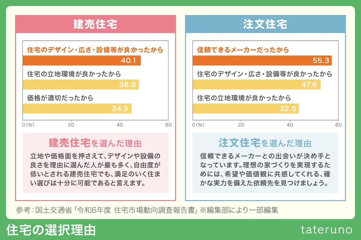 住宅の選択理由