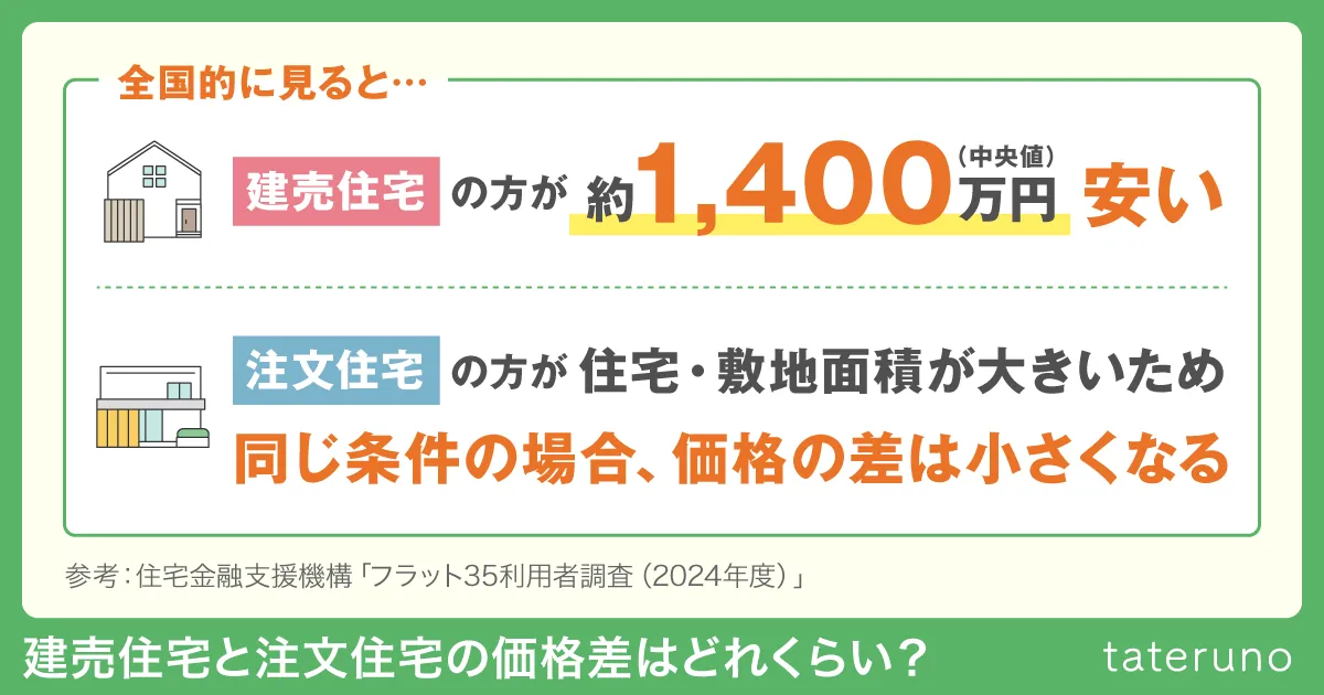 建売住宅と注文住宅の価格差はどれくらい？
