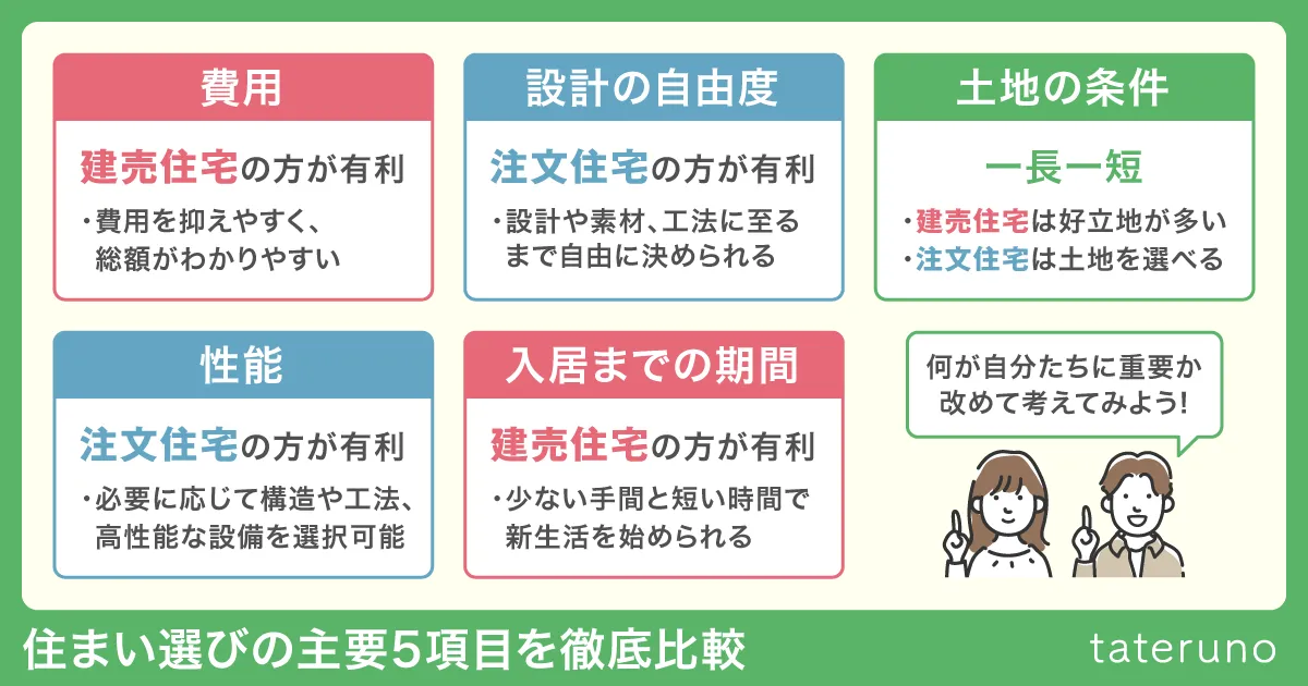 建売住宅VS注文住宅、住まい選びの主要5項目を徹底比較