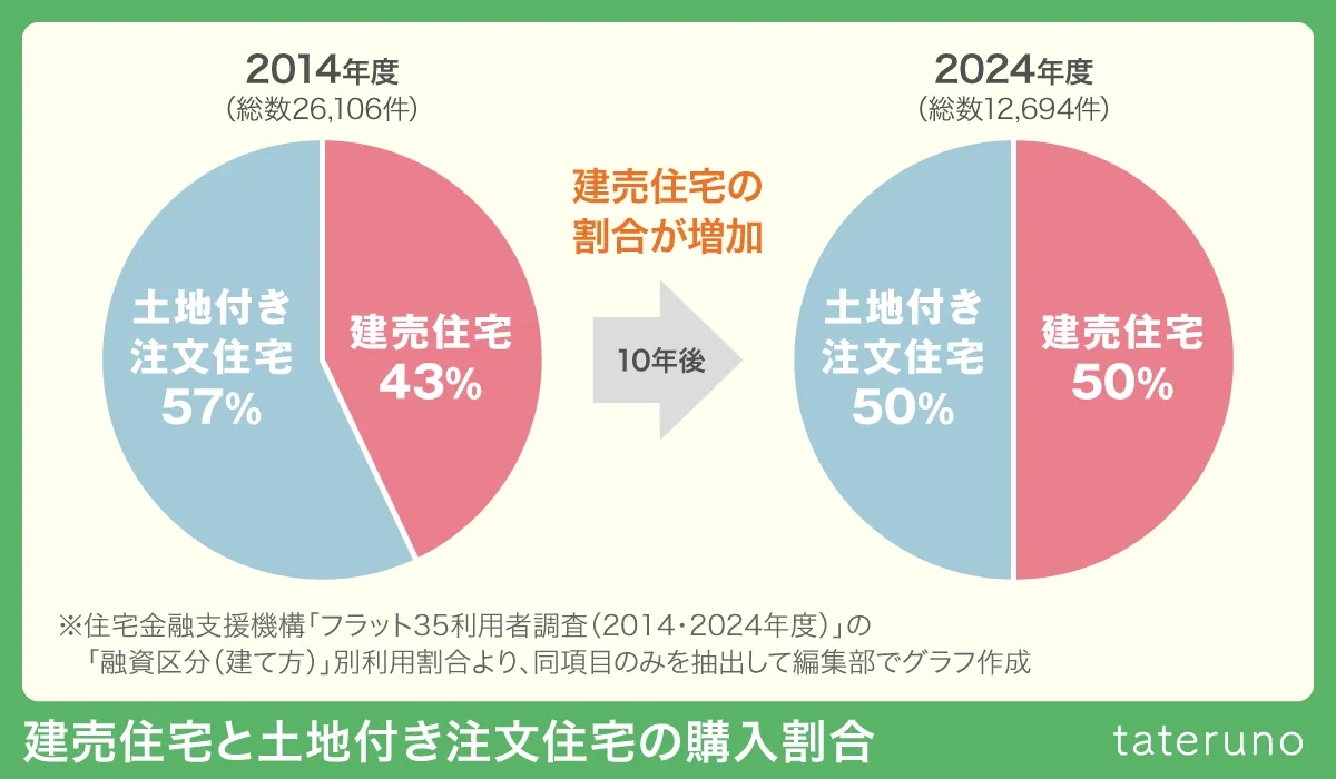 建売住宅と土地付き注文住宅の購入割合