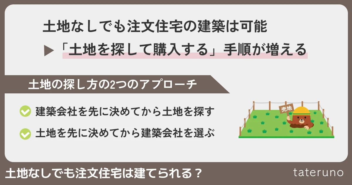 土地なしでも注文住宅を建てることは可能であり、主に2つのアプローチがあることを示す図解