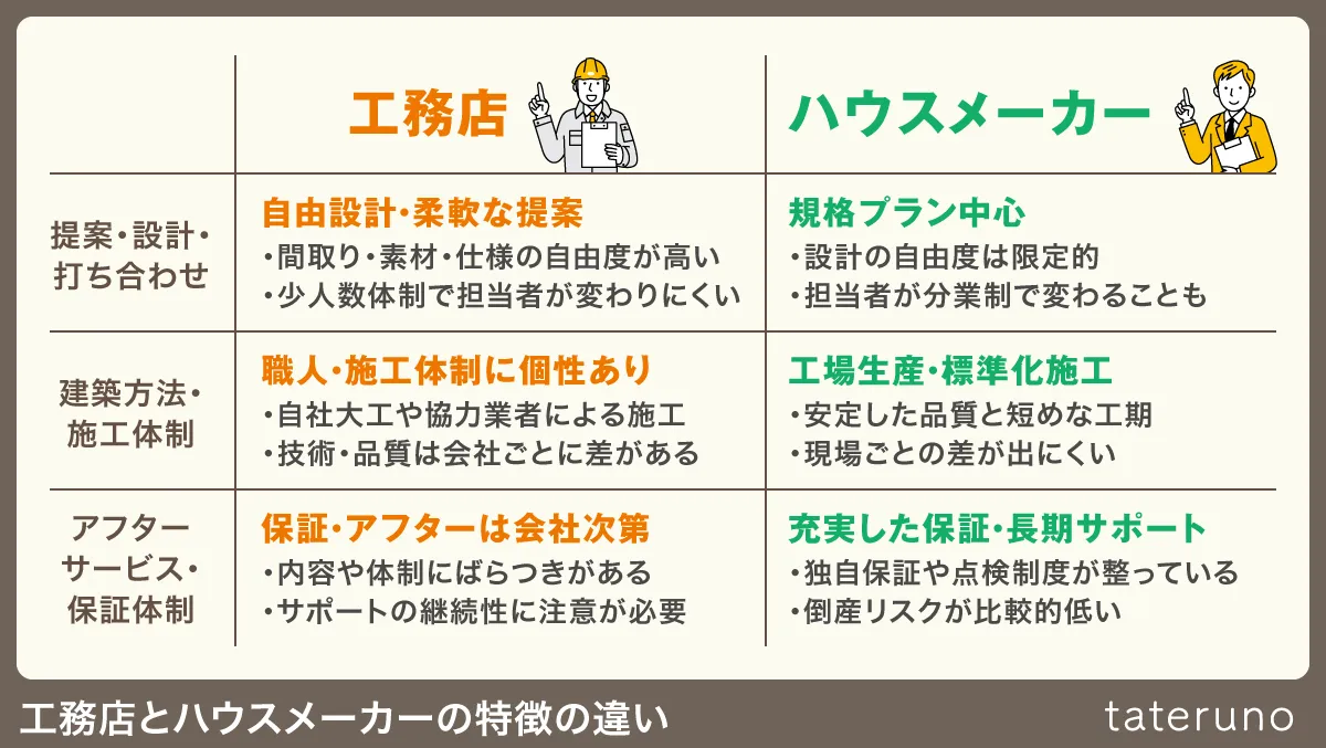 工務店とハウスメーカーの特徴の違い