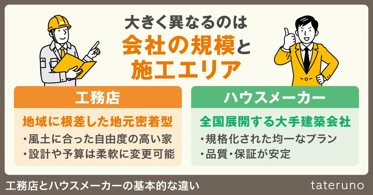工務店とハウスメーカーの基本的な違い
