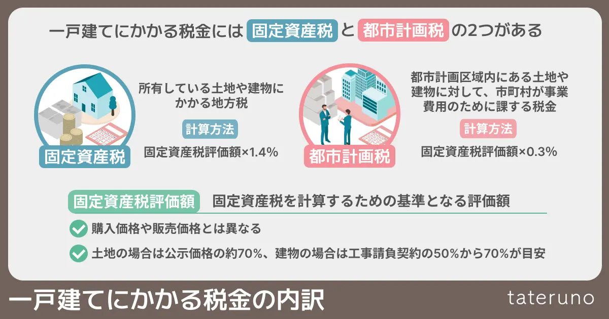 一戸建てにかかる税金の内訳の図解