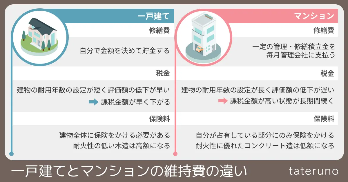 一戸建てとマンションの維持費の違いの図解