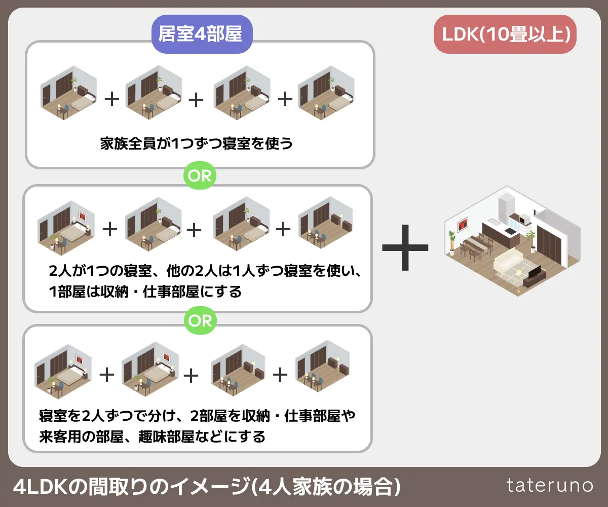 4LDKの間取りのイメージ(4人家族の場合)