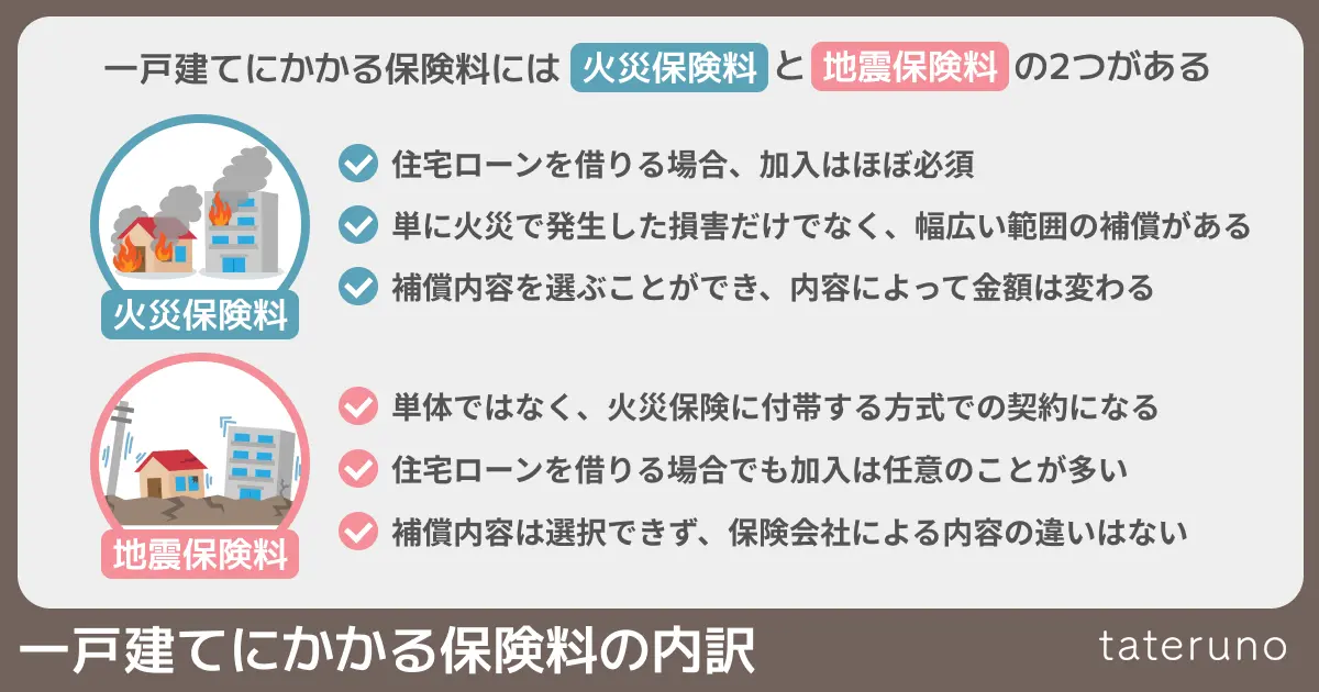 一戸建てにかかる保険料の内訳の図解