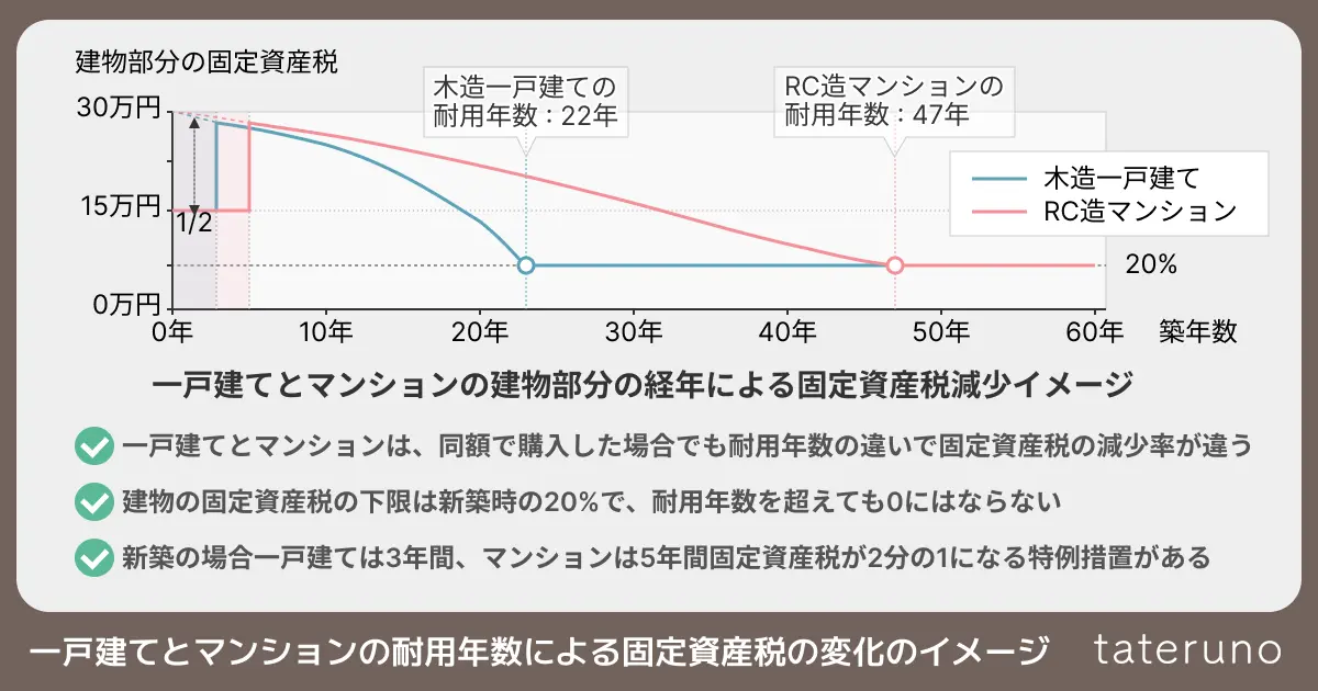 一戸建てとマンションの耐用年数による固定資産税の変化のイメージ