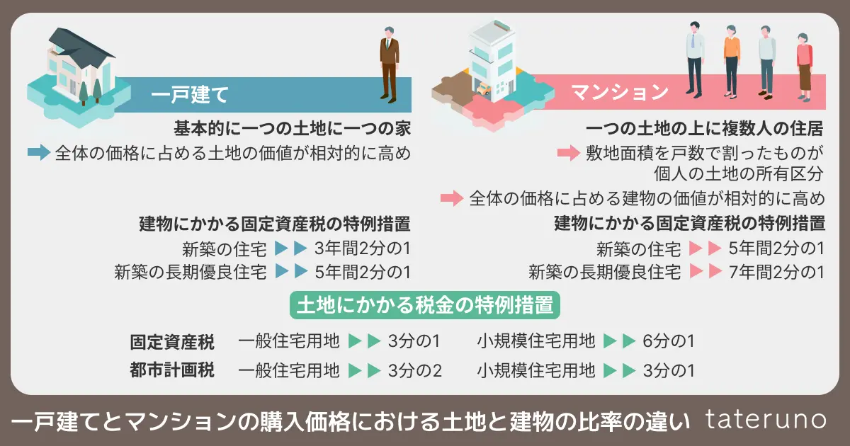 一戸建てとマンションの購入価格における土地と建物の比率の違いの図解