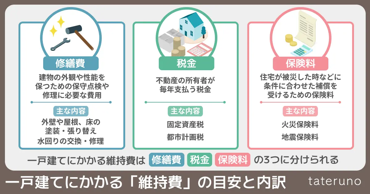 一戸建てにかかる「維持費」の目安と内訳の図解