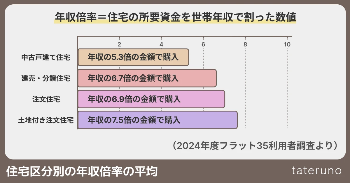 住宅区分別の年収倍率についての図解