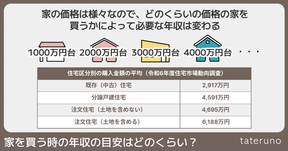 家を買う時の年収の目安は買いたい家の価格で変わってくるという図解