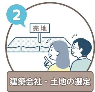 建築会社・土地の選定の概要画像
