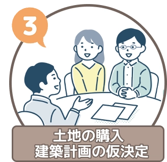 建築計画の仮決定・土地の購入の概要画像