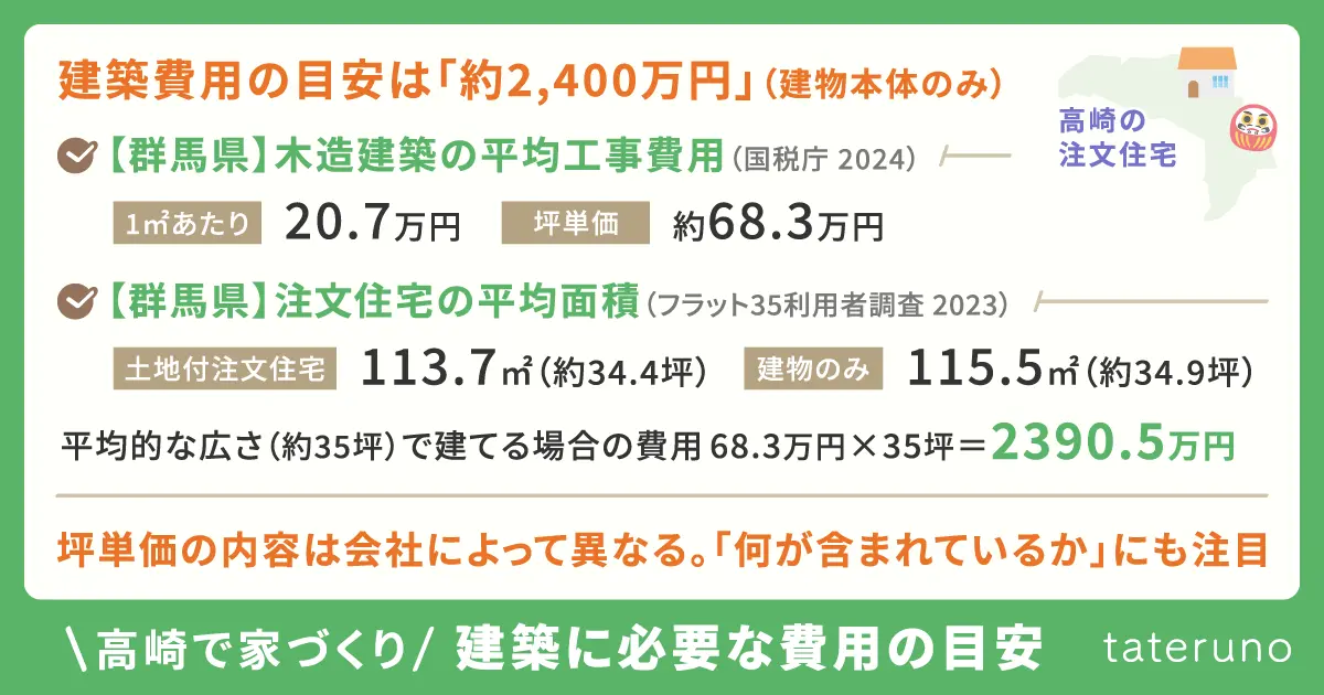 高崎の注文住宅-建築費用に関する情報の要約画像
