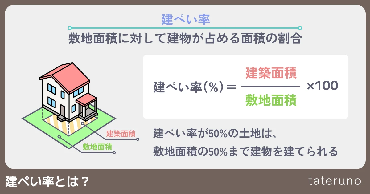 建ぺい率とは何かを解説する画像