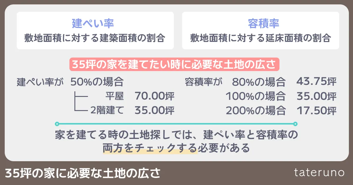 35坪の家に必要な土地の広さの解説