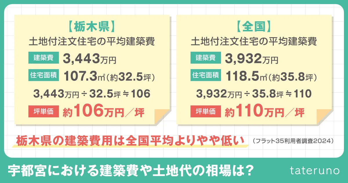 宇都宮における建築費や土地代の相場は?