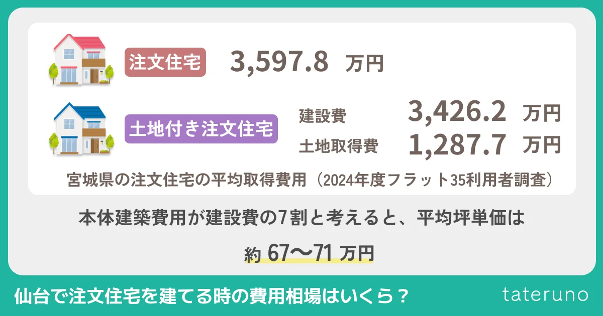 仙台で注文住宅を建てる卯時の費用相場についての解説画像
