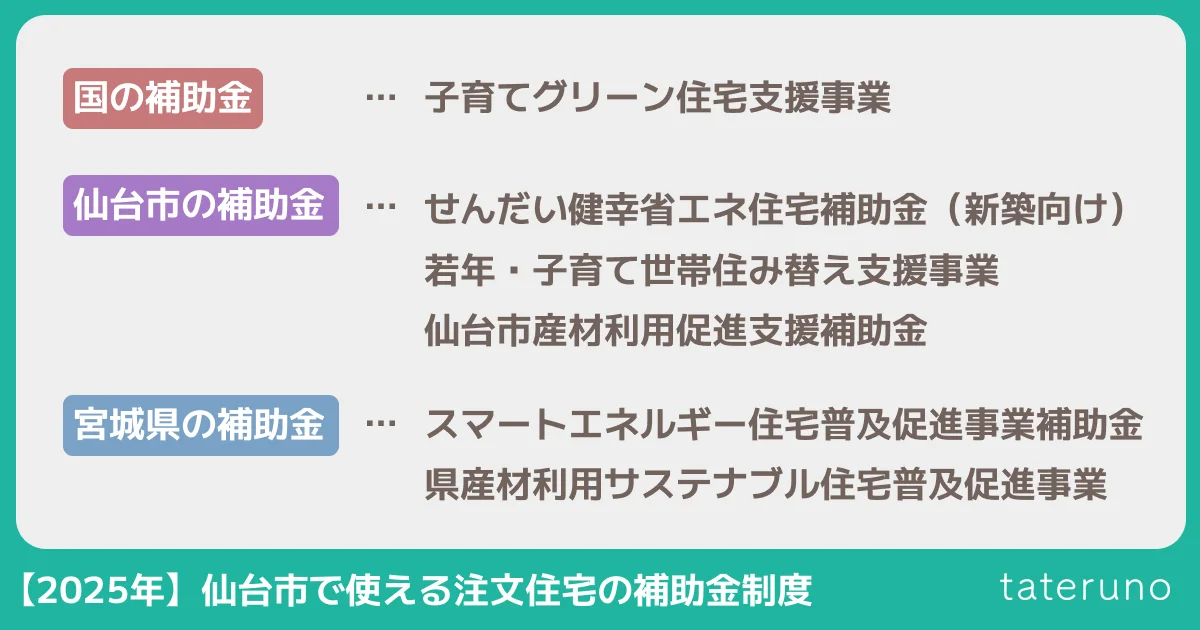 【2025年】仙台市で使える注文住宅の補助金制度の紹介画像
