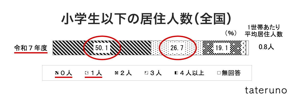 グラフ-注文住宅取得世帯の小学生以下の居住人数