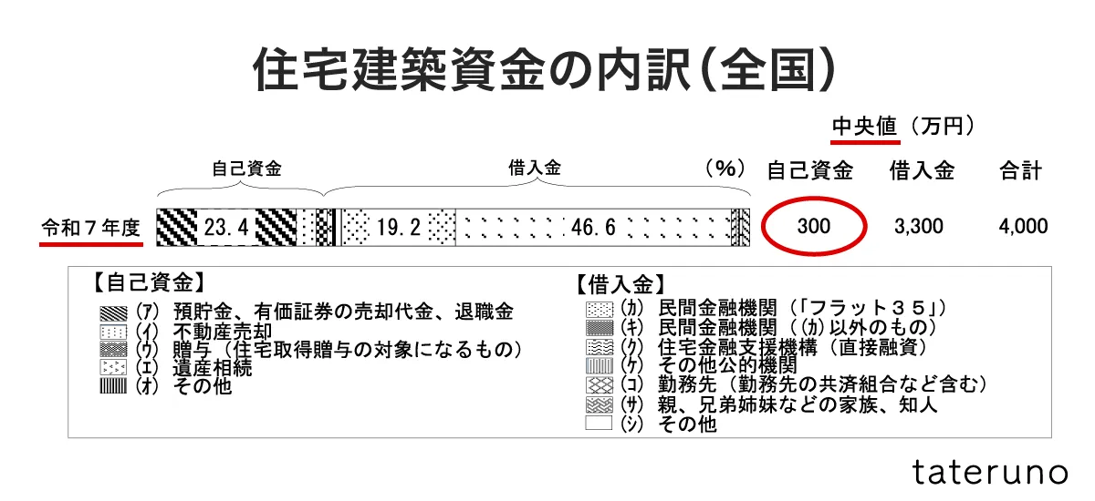 グラフ-注文住宅住宅建築資金の内訳