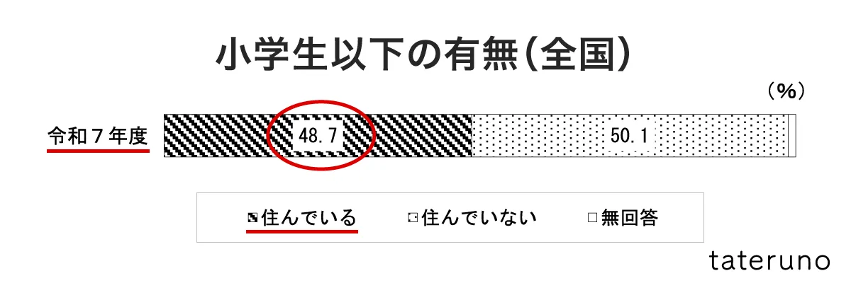 グラフ-注文住宅取得世帯の小学生以下の有無