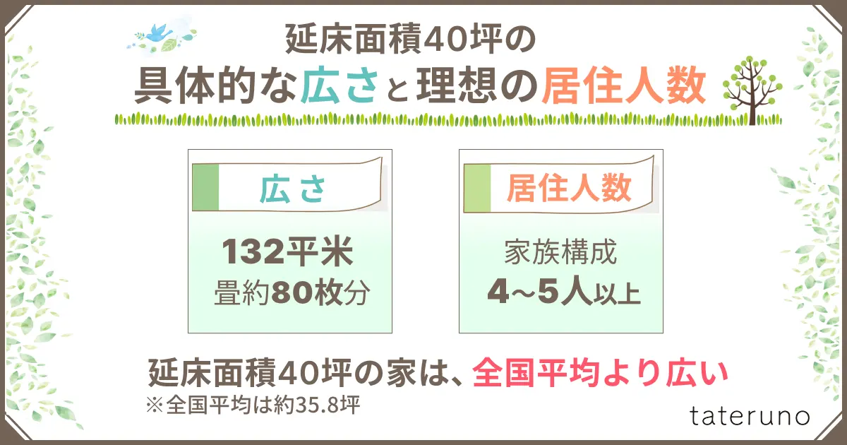 40坪の注文住宅の広さと理想的な居住人数を説明する画像
