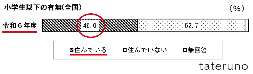 グラフ-注文住宅取得世帯の小学生以下の有無