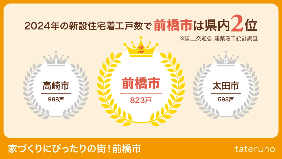 家づくりにぴったりの街!前橋市