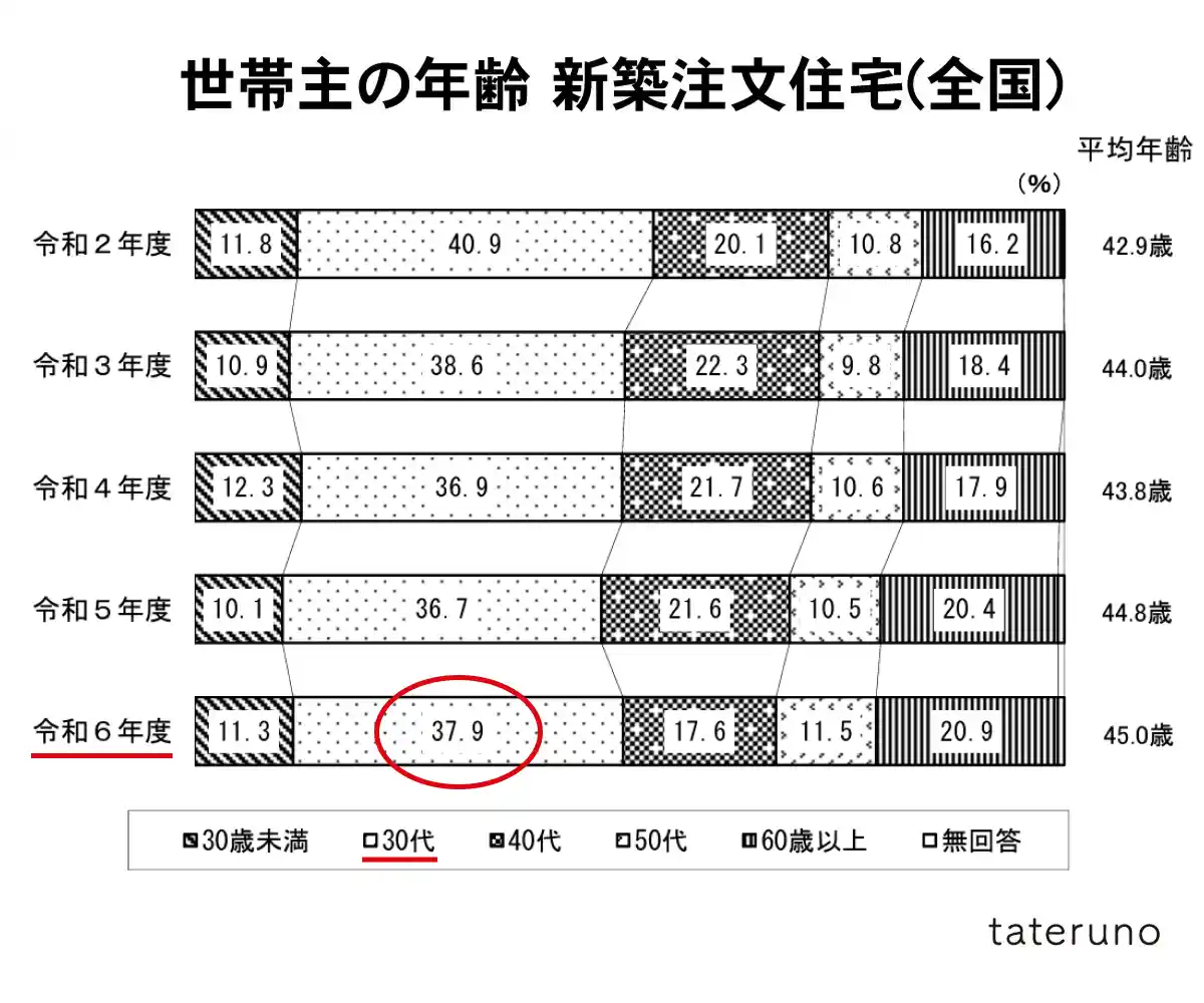 グラフ-住宅一次取得者の世帯主の年齢