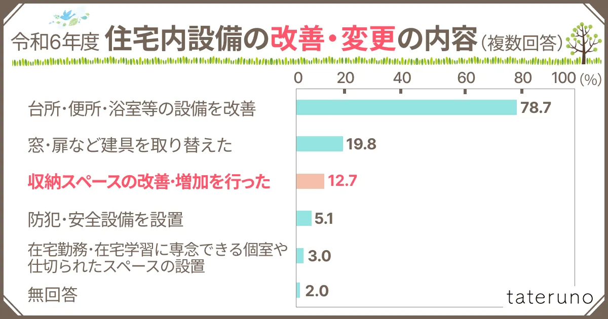 住宅市場動向調査によるリフォーム内容のアンケート結果を解説する画像
