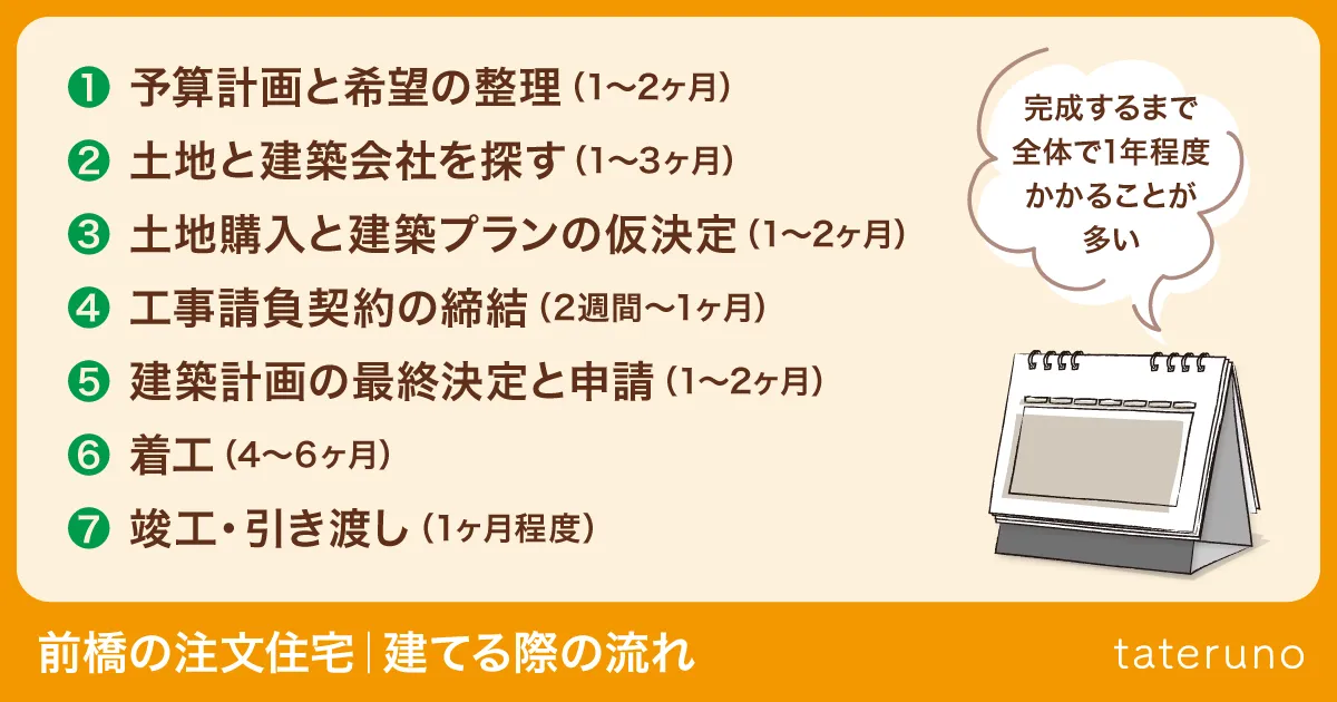 前橋の注文住宅|建てる際の流れ