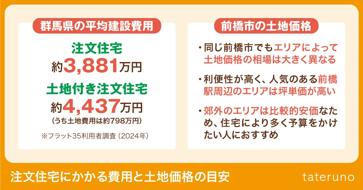 注文住宅にかかる費用と土地価格の目安