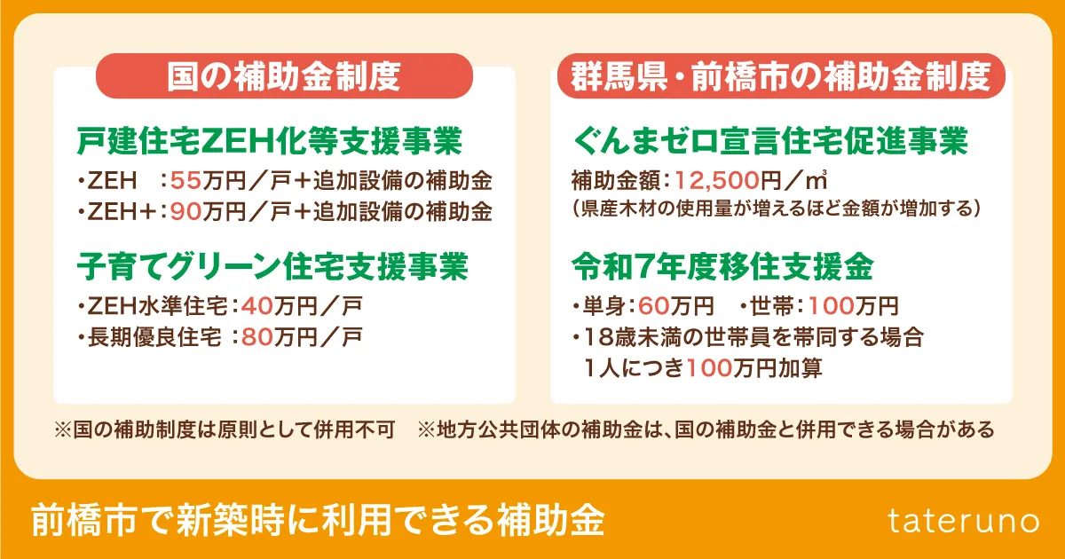 前橋市で新築時に利用できる補助金