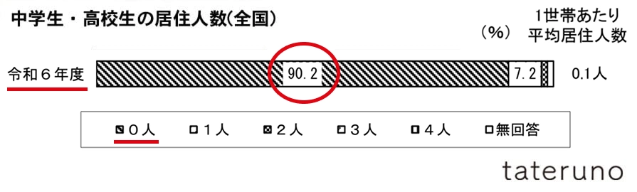 グラフ-注文住宅取得世帯における中学生・高校生の居住人数