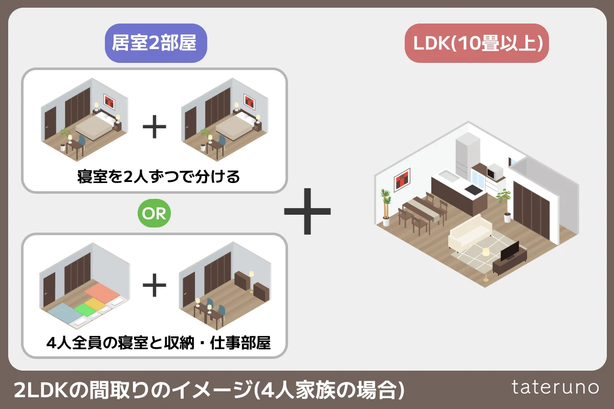 2LDKの間取りのイメージ(4人家族の場合)