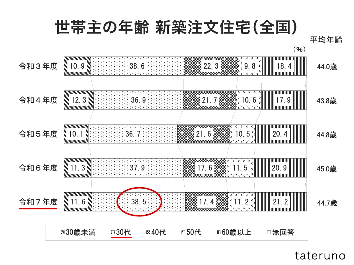 グラフ-住宅一次取得者の世帯主の年齢