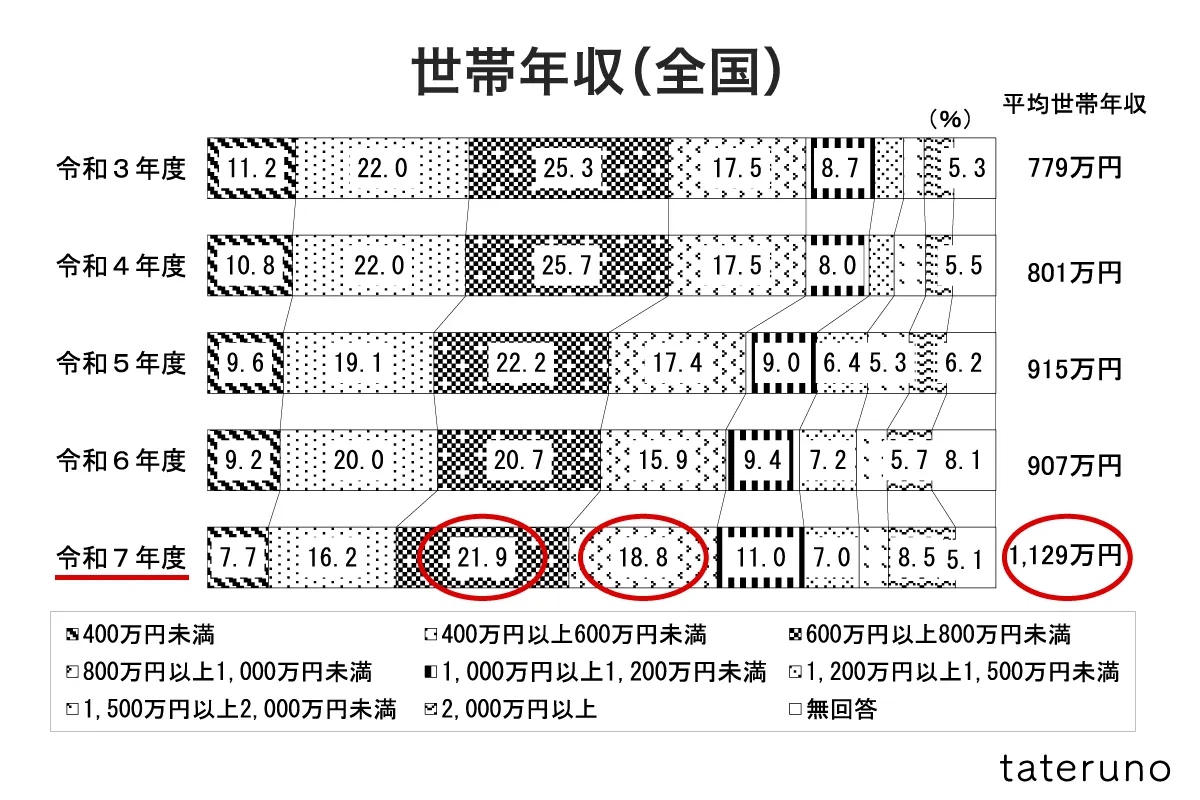 グラフ-注文住宅一次取得者の平均世帯年収