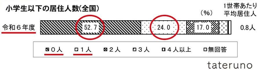 グラフ-注文住宅取得世帯の小学生以下の居住人数