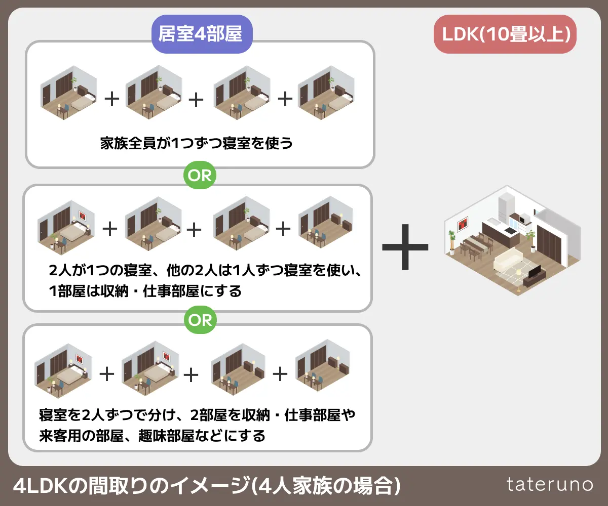 4LDKの間取りのイメージ(4人家族の場合)