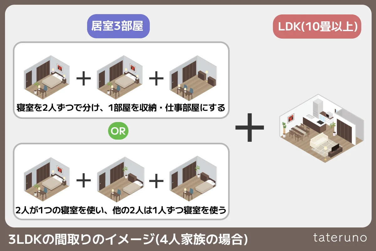 3LDKの間取りのイメージ(4人家族の場合)