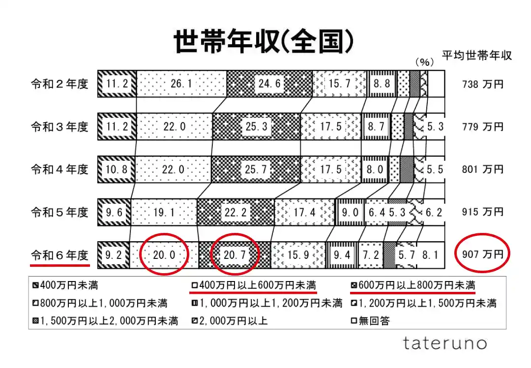 グラフ-注文住宅一次取得者の平均世帯年収