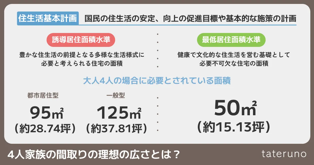 4人家族の間取りの理想の広さを説明する章のアイキャッチ画像