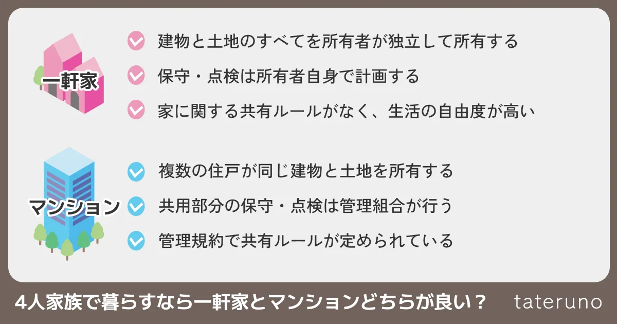 4人家族で住む場合に一軒家とマンションどちらが良いか特徴を比較する章のアイキャッチ