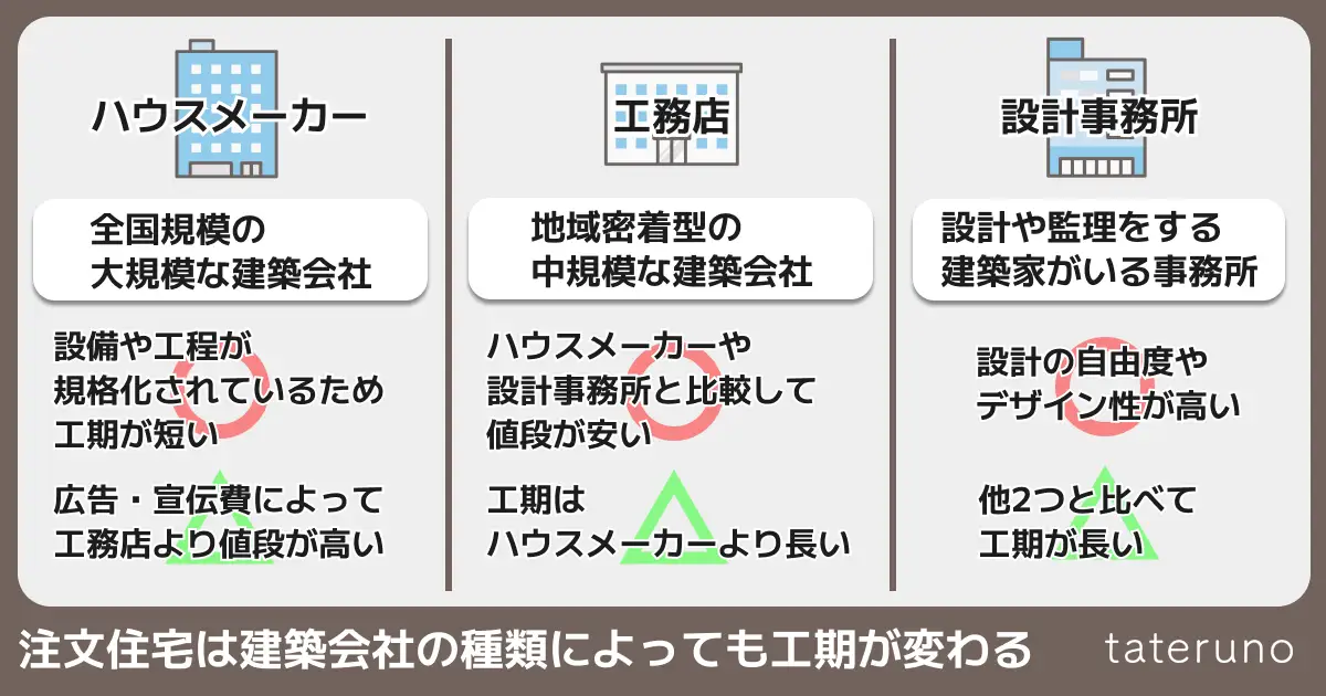 建築会社による工期の違いの解説