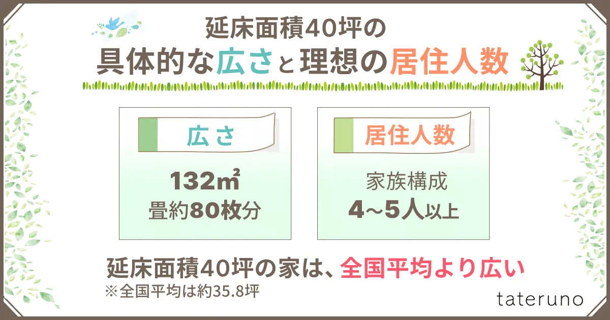 40坪の注文住宅の広さと理想的な居住人数を説明する画像